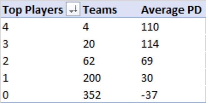 fantasy NFL point differential